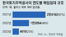 LH 매입임대 작년 실적, 목표의 23%그쳐… ‘원가 이하만 구입’ 기준 강화에 발목 잡혀