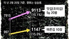 김 수출 늘며 가격 15% 껑충 “김밥 3000원대 유지 어려워”