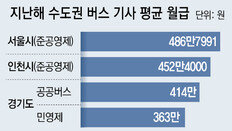 勞 “인천버스와 임금 역전” 서울시 “평균 임금 여전히 높아”