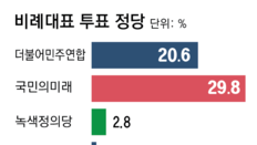 비례대표 투표 지지율 야권 합쳐 44.6%… 與 29.8%