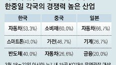 韓 호감도, 中 가격경쟁력, 日 선점효과 앞세워 ‘뜨거운 3국지’