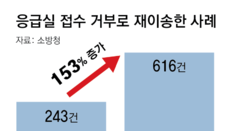 전신주 깔린 충주 70대, 병원 ‘수용 거부’후 100km 이송 사망