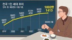 1인 세대, 1000만 명 첫 돌파… 60대가 최다, 남성 〉여성