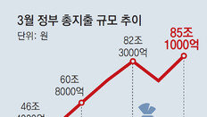 정부, 총선 앞둔 3월 85조 지출 역대 최대… “재정건전성 빨간불”