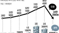 정부, 종부세 본격개편 시동… ‘다주택 중과세율’ 폐지 검토