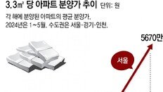 평당 분양가 서울 1억-부산 6000만원 고공행진