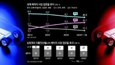 [사설]K배터리 14년 만에 역성장… 이러다간 中에 밀려 도태될 판