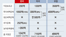 1조 투자때 지원금, 美 3조 - 韓 1200억