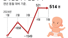 출생아, 두달 연속 증가… 8년만에 처음