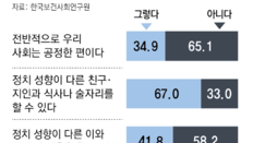 국민 58% “정치 성향 다르면 연애-결혼 못해”