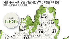 “서울 그린벨트 12년만에 풀어 1만채 공급”