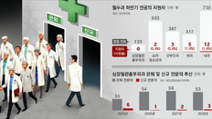 [사설]의정대립 6개월에 필수의료 붕괴… 수술하러 외국 가야 하나