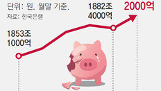 고삐 풀린 가계 빚… 1896조 역대 최대