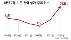 대출 못갚고… 7월 상가 경매, 11년 6개월 만에 최다