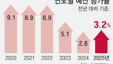 내년 예산 3.2% 늘린 677조… 2년 연속 ‘긴축’