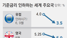 중동-亞 금리인하 도미노… 유럽 연내 추가인하할듯