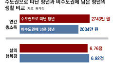 수도권으로 간 청년들, 年709만원 더 벌지만 삶의질은 낮아