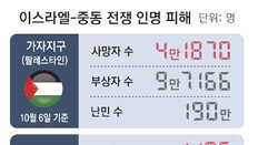 사망 4만5000명-전쟁 난민 240만명… “21세기 분쟁 사망자 비율 최악 수준”