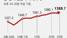 수출부진-트럼프 강세에 환율 1400원 눈앞… 이창용 “환율이 다음달 금리 결정 새 변수”