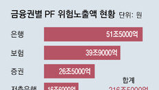 2금융권 PF 익스포저-연체율 여전히 고공행진