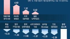 ‘트럼프 스톰’에 韓증시 가장 아팠다… 수익률 꼴찌