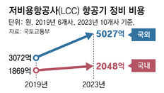 LCC 비행기 71%, 큰 고장땐 해외 위탁… “정비산업 육성해야”