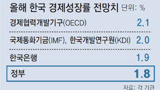 올 성장률 2.2%→1.8%… 더 센 경제한파 닥친다