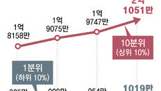 가구 소득 상하위 10% 격차, 처음 年 2억 넘어… 자산은 15억 差