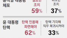 “尹체포 필요” 59%… “탄핵 인용을” 62%