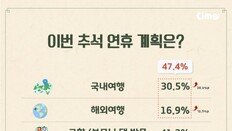 “차례 대신 여행”…최장 10일 추석 황금연휴, 인기 여행지 1위는?