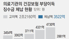 [단독]병의원 진료비 허위청구… 건보재정 2조 넘게 샜다