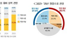 제조업 75% “올 목표 실적 밑돌것”… 코로나 때보다 악화
