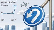 [사설]상반기 해외 진출 기업 2437곳, 국내 유턴 5곳