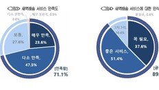 소비자 99% “새벽배송 중단 시 일상 생활 불편…다시 이용할 것”