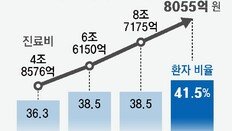 “아프면 서울로” 10명중 4명은 원정 진료