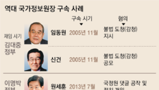 조태용 ‘계엄 위증혐의’ 구속… 국정원장 8번째, 수난사 되풀이