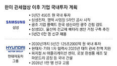 삼성 “평택 5공장 건설 착수” 현대차 “AI-로봇산업 집중 육성”