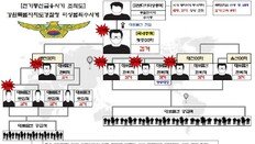 캄보디아 피싱조직에 대포통장 공급…조폭 일당 59명 검거