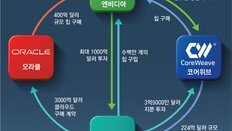 엔비디아 투자 받아 엔비디아 칩 구매… “AI 거품사슬” vs “선순환”