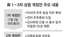 與, ‘자사주 1년내 소각’ 의무화… 재계 “경영권 위험 노출”