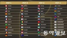 한국 축구 대표팀, 2026 월드컵 가장 무난한 포트2 확정