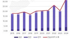 “서울 건설업, 민간 의존 심해…부동산시장 침체 시 급속 위축”
