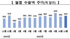 11월 수출 8.4% 늘어 역대 최대…39% 급증 반도체가 견인