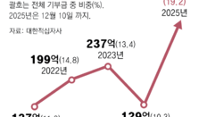 부산 기초수급 가장, 폐지 판돈 3만5000원 놓고 가… 8년째 나눔