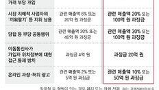 쿠팡 ‘끼워팔기’ 등 시장지배력 남용땐 매출액의 20% 과징금