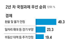 李정부 2년차 최우선 경제과제 “환율-물가 안정” 49.3%