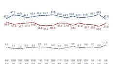민주당 42.5%, 국민의힘 37%…민주 5.3%p↓·국힘 3.5%p↑[리얼미터]