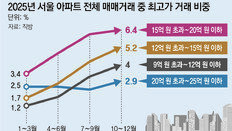 ‘6억 대출’ 가능한 12억~15억 아파트, 최고가 거래 급증