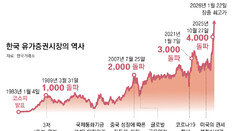 외국인-기관, 삼성-하이닉스 매수… 개인은 현대차-네이버