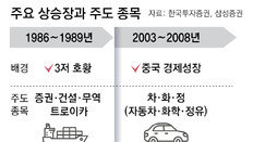 제조업 강국서 자본시장 선진국으로… 경제 체질 개선 전환점